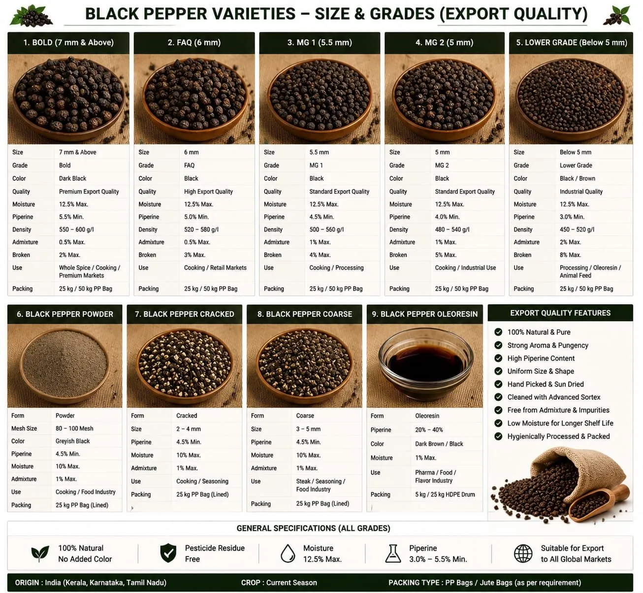 Printed Shaarav grade sheet for nine black pepper grades and forms, listing size, colour, quality, moisture, piperine, density, admixture, broken percentage, use and packing