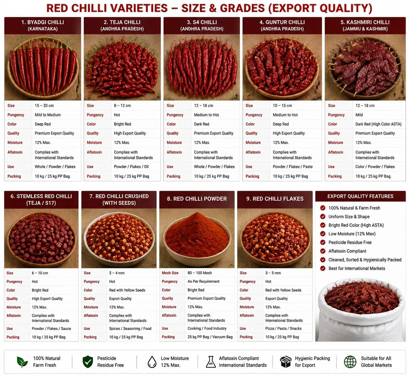 Printed Shaarav grade sheet for nine dried red chilli varieties and forms, listing size, pungency, colour, quality, moisture, aflatoxin compliance, use and packing