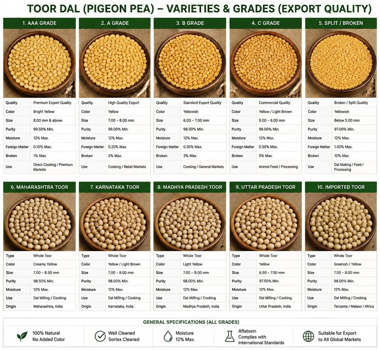 Printed Shaarav grade sheet for ten toor dal grades and origins, listing quality, colour, size, purity, moisture, foreign matter, broken percentage and use