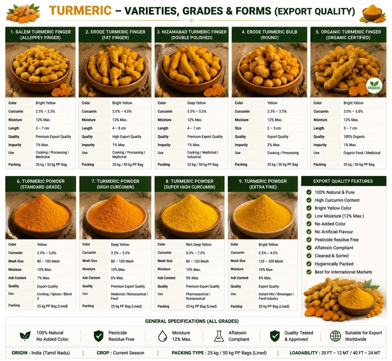 Printed Shaarav turmeric grade sheet covering nine varieties and forms with curcumin, moisture, mesh size, quality and packing for each